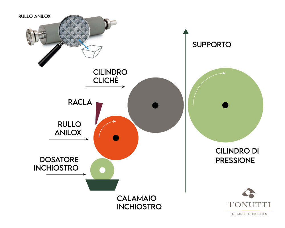 Schema di funzionamento della stampa flessografica.