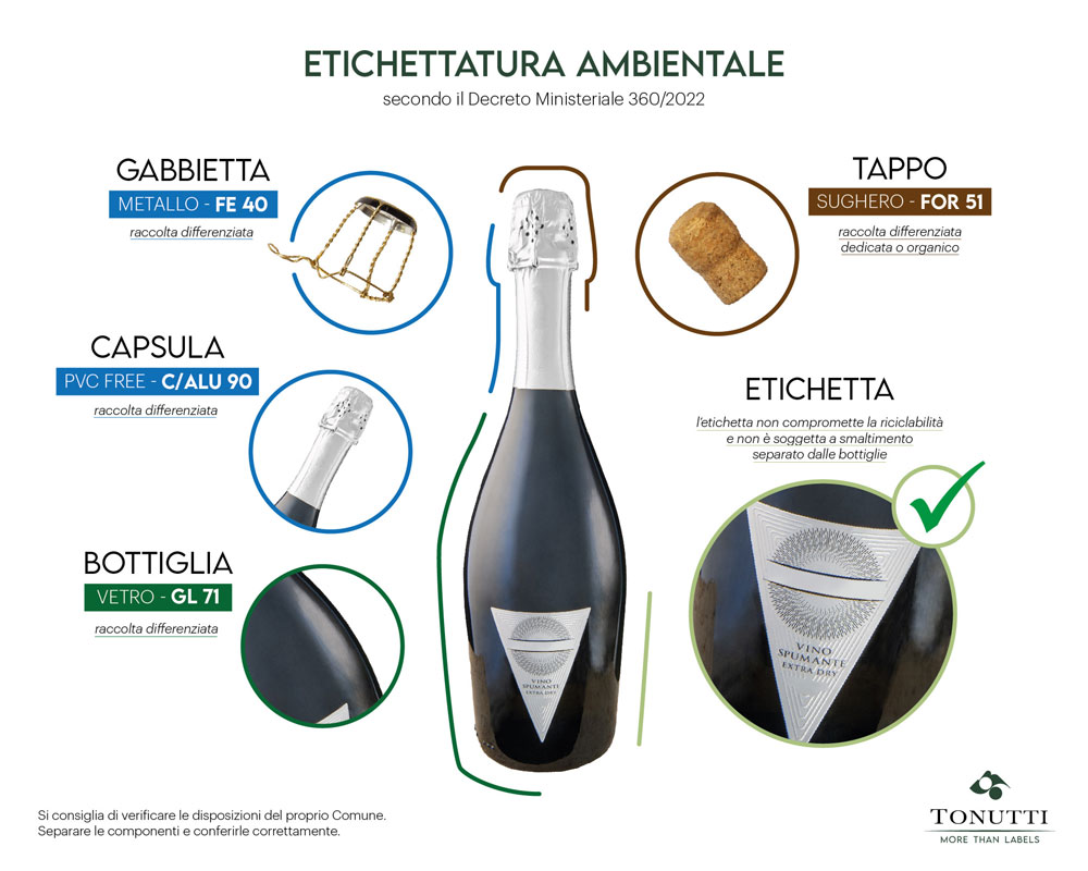 Infografica sul corretto smaltimento dei componenti di una bottiglia di spumante.