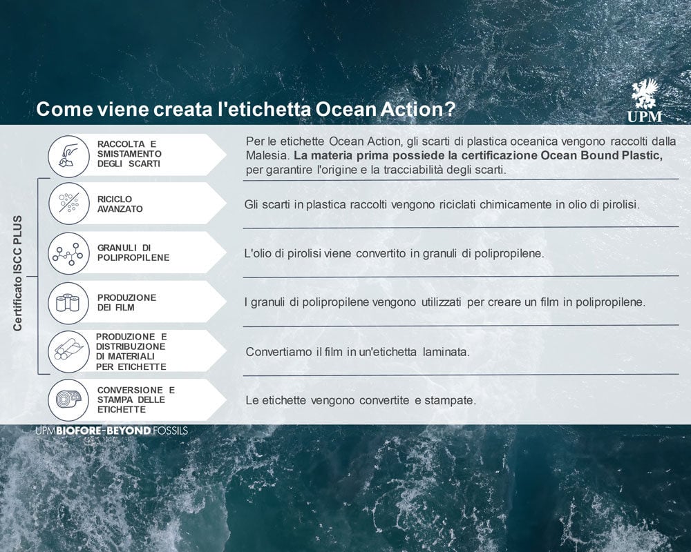 Fasi di produzione dell’etichetta Ocean Action. Fonte: UPM Raflatac