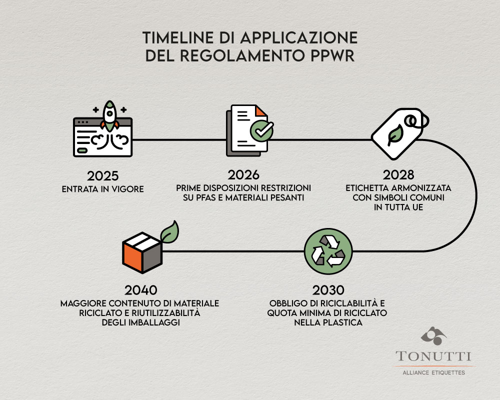 Alcune delle principali tappe del PPWR in materia di packaging.