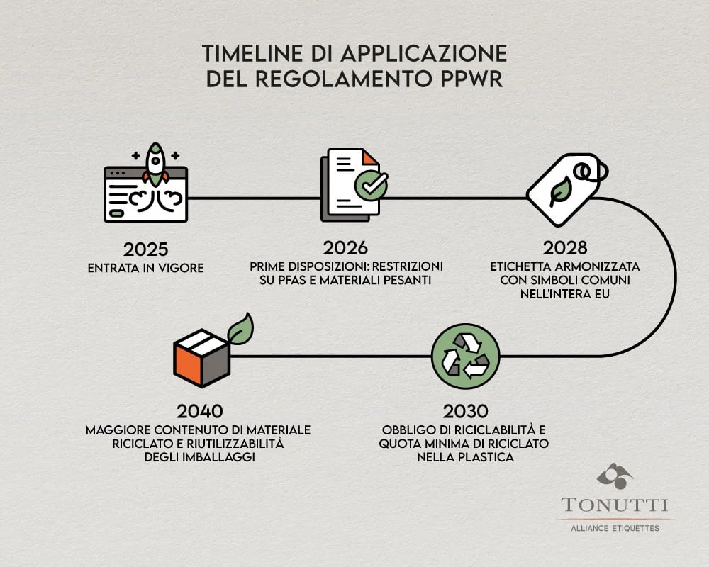 Alcune delle principali tappe del PPWR in materia di packaging.